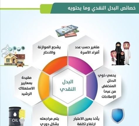 معلومات عن حساب المواطن لدعم محدودي الدخل والاسر المتوسطة في السعودية