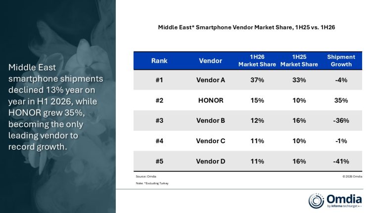 HONOR تحقق نموًا استثنائيًا في الشرق الأوسط